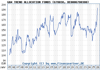 Chart: G&W TREND ALLOCATION FONDS (678038 DE0006780380)