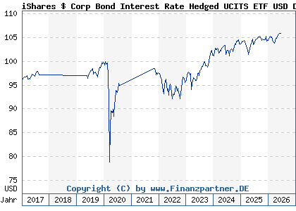 Chart: iShares $ Corp Bond Interest Rate Hedged UCITS ETF USD Dis (A1W37Y IE00BCLWRB83)