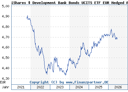 Chart: iShares $ Development Bank Bonds UCITS ETF EUR Hedged Acc (A2QA0V IE00BMCZLH06)