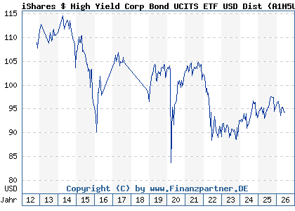 Chart: iShares $ High Yield Corp Bond UCITS ETF USD Dist (A1H5UN IE00B4PY7Y77)