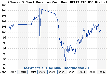 Chart: iShares $ Short Duration Corp Bond UCITS ETF USD Dist (A1W372 IE00BCRY5Y77)