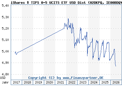 Chart: iShares $ TIPS 0-5 UCITS ETF USD Dist (A2DKPQ IE00BDQYWQ65)