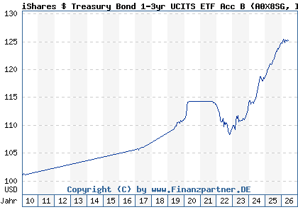 Chart: iShares $ Treasury Bond 1-3yr UCITS ETF Acc B (A0X8SG IE00B3VWN179)