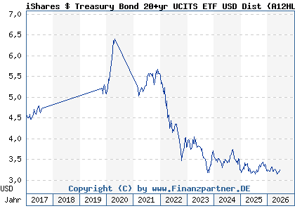 Chart: iShares $ Treasury Bond 20+yr UCITS ETF USD Dist (A12HL9 IE00BSKRJZ44)