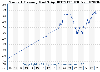 Chart: iShares $ Treasury Bond 3-7yr UCITS ETF USD Acc (A0X8SH IE00B3VWN393)