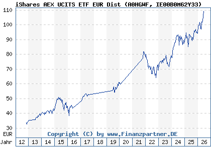 Chart: iShares AEX UCITS ETF EUR Dist (A0HGWF IE00B0M62Y33)