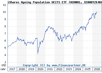Chart: iShares Ageing Population UCITS ETF (A2ANH1 IE00BYZK4669)