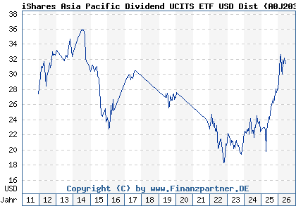 Chart: iShares Asia Pacific Dividend UCITS ETF USD Dist (A0J203 IE00B14X4T88)