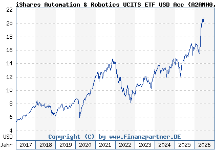 Chart: iShares Automation & Robotics UCITS ETF USD Acc (A2ANH0 IE00BYZK4552)