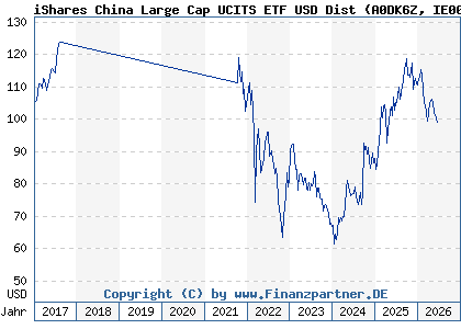 Chart: iShares China Large Cap UCITS ETF USD Dist (A0DK6Z IE00B02KXK85)