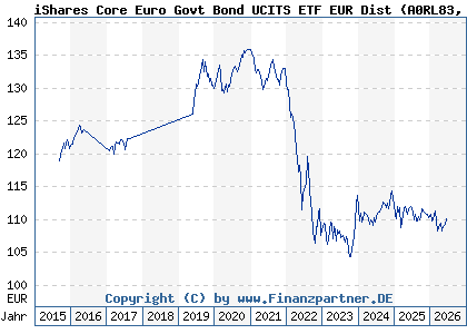 Chart: iShares Core Euro Govt Bond UCITS ETF EUR Dist (A0RL83 IE00B4WXJJ64)