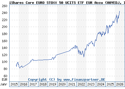 Chart: iShares Core EURO STOXX 50 UCITS ETF EUR Accu (A0YEDJ IE00B53L3W79)