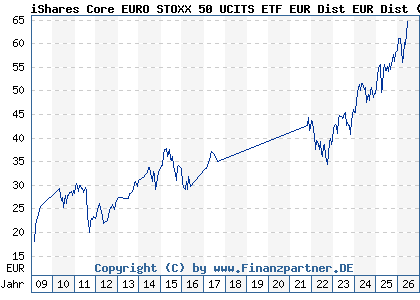 Chart: iShares Core EURO STOXX 50 UCITS ETF EUR Dist EUR Dist (935927 IE0008471009)