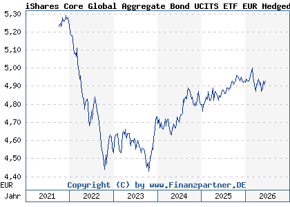 Chart: iShares Core Global Aggregate Bond UCITS ETF EUR Hedged Acc (A2H6ZT IE00BDBRDM35)