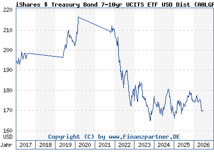 Chart: iShares $ Treasury Bond 7-10yr UCITS ETF USD Dist (A0LGP4 IE00B1FZS798)