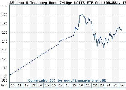 Chart: iShares $ Treasury Bond 7-10yr UCITS ETF Acc (A0X8SJ IE00B3VWN518)