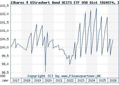 Chart: iShares $ Ultrashort Bond UCITS ETF USD Dist (A1W374 IE00BCRY6227)