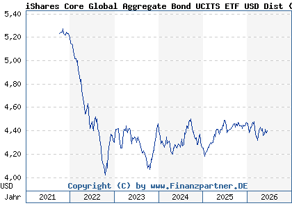 Chart: iShares Core Global Aggregate Bond UCITS ETF USD Dist (A0RGEQ IE00B3F81409)