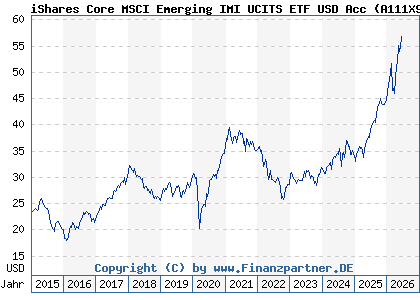 Chart: iShares Core MSCI Emerging IMI UCITS ETF USD Acc (A111X9 IE00BKM4GZ66)