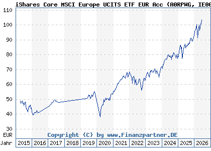 Chart: iShares Core MSCI Europe UCITS ETF EUR Acc (A0RPWG IE00B4K48X80)