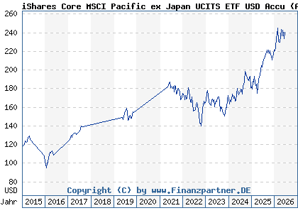 Chart: iShares Core MSCI Pacific ex Japan UCITS ETF USD Accu (A0YEDR IE00B52MJY50)