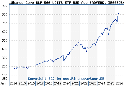 Chart: iShares Core S&P 500 UCITS ETF USD Acc (A0YEDG IE00B5BMR087)