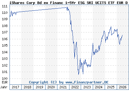 Chart: iShares Corp Bd ex Financ 1-5Yr ESG SRI UCITS ETF EUR D (A0RPWP IE00B4L5ZY03)