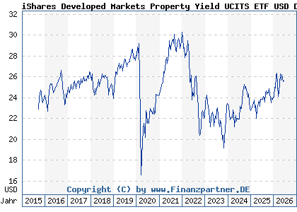 Chart: iShares Developed Markets Property Yield UCITS ETF USD Dist (A0LEW8 IE00B1FZS350)