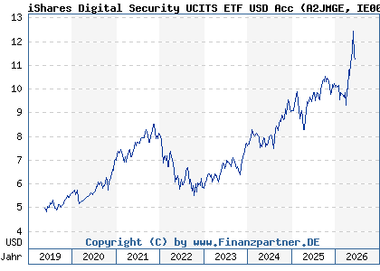Chart: iShares Digital Security UCITS ETF USD Acc (A2JMGE IE00BG0J4C88)