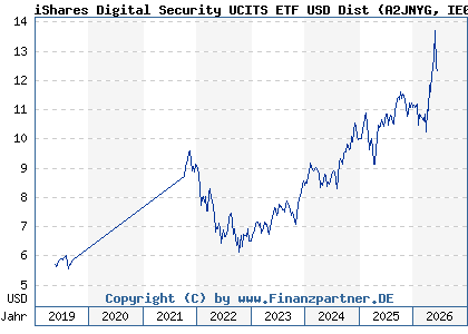 Chart: iShares Digital Security UCITS ETF USD Dist (A2JNYG IE00BG0J4841)