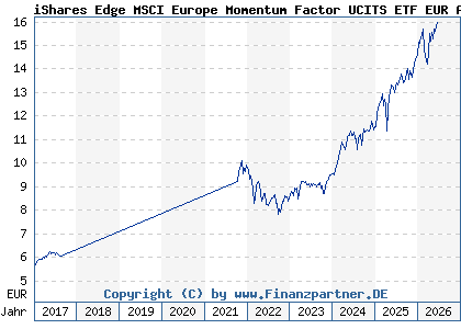 Chart: iShares Edge MSCI Europe Momentum Factor UCITS ETF EUR Acc (A12DPN IE00BQN1K786)