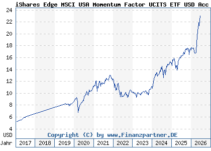 Chart: iShares Edge MSCI USA Momentum Factor UCITS ETF USD Acc (A2AP36 IE00BD1F4N50)