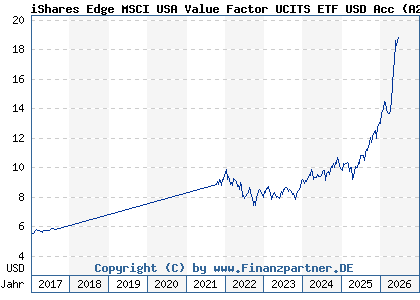 Chart: iShares Edge MSCI USA Value Factor UCITS ETF USD Acc (A2AP35 IE00BD1F4M44)