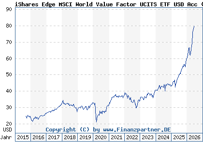 Chart: iShares Edge MSCI World Value Factor UCITS ETF USD Acc (A12ATG IE00BP3QZB59)