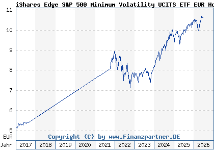 Chart: iShares Edge S&P 500 Minimum Volatility UCITS ETF EUR Hdg Ac (A2AUE8 IE00BYX8XD24)