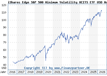 Chart: iShares Edge S&P 500 Minimum Volatility UCITS ETF USD Acc (A1J784 IE00B6SPMN59)