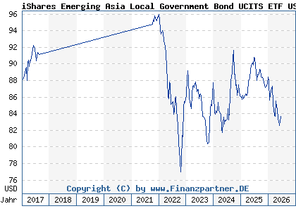 Chart: iShares Emerging Asia Local Government Bond UCITS ETF USD Di (A1JTNB IE00B6QGFW01)
