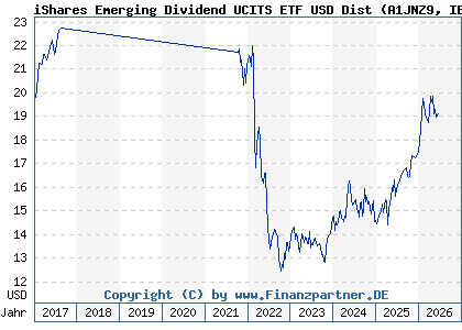 Chart: iShares Emerging Dividend UCITS ETF USD Dist (A1JNZ9 IE00B652H904)