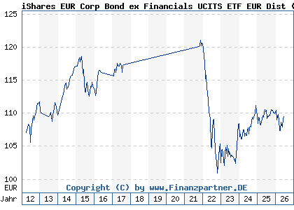 Chart: iShares EUR Corp Bond ex Financials UCITS ETF EUR Dist (A0RPWN IE00B4L5ZG21)