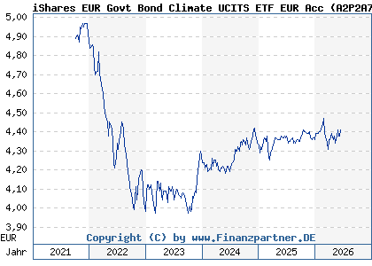 Chart: iShares EUR Govt Bond Climate UCITS ETF EUR Acc (A2P2A7 IE00BLDGH553)