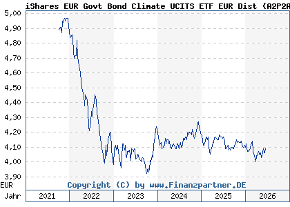 Chart: iShares EUR Govt Bond Climate UCITS ETF EUR Dist (A2P2A6 IE00BLDGH447)