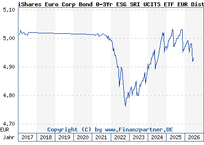Chart: iShares Euro Corp Bond 0-3Yr ESG SRI UCITS ETF EUR Dist (A142NU IE00BYZTVV78)