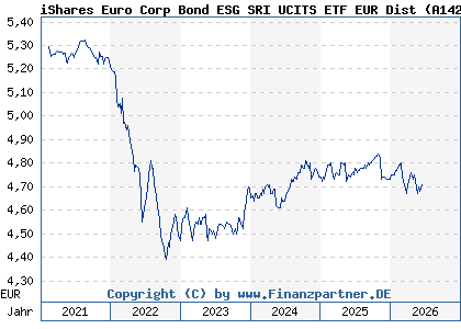 Chart: iShares Euro Corp Bond ESG SRI UCITS ETF EUR Dist (A142NT IE00BYZTVT56)