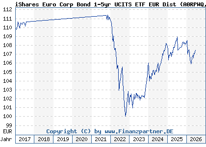 Chart: iShares Euro Corp Bond 1-5yr UCITS ETF EUR Dist (A0RPWQ IE00B4L60045)