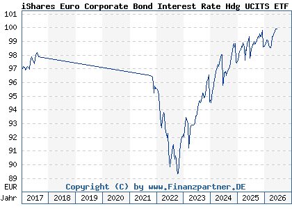 Chart: iShares Euro Corporate Bond Interest Rate Hdg UCITS ETF (A1J5ST IE00B6X2VY59)