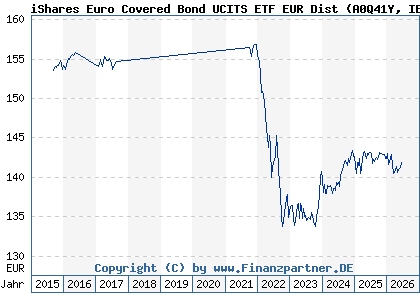 Chart: iShares Euro Covered Bond UCITS ETF EUR Dist (A0Q41Y IE00B3B8Q275)