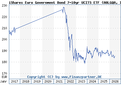 Chart: iShares Euro Government Bond 7-10yr UCITS ETF (A0LGQA IE00B1FZS806)