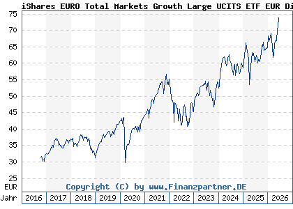 Chart: iShares EURO Total Markets Growth Large UCITS ETF EUR Dist (A0HGV3 IE00B0M62V02)