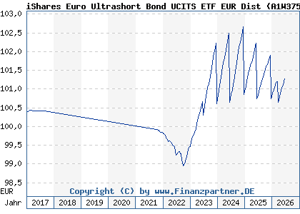 Chart: iShares Euro Ultrashort Bond UCITS ETF EUR Dist (A1W375 IE00BCRY6557)