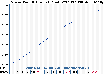 Chart: iShares Euro Ultrashort Bond UCITS ETF EUR Acc (A3DJQJ IE000RHYOR04)